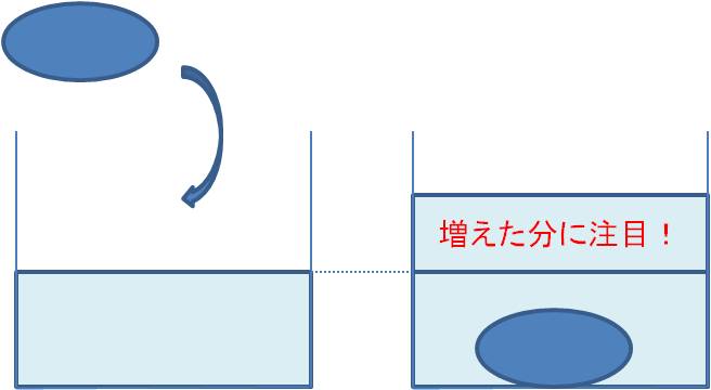 水に関する中学入試問題（石や棒を沈める）の解き方: 中学受験の算数・理科合格講座 現役プロ講師が懇切丁寧に解説！